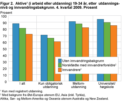 Aktive (i arbeid eller utdanning) 19-34 år, etter utdanningsnivå og innvandringsbakgrunn. 4. kvartal 2009. Prosent