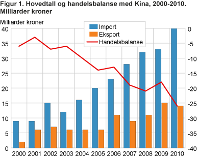 Hovedtall og handelsbalanse med Kina, 2000-2010. Milliarder kroner
