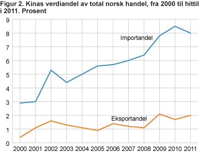 Kinas verdiandel av total norsk handel, fra 2000 til hittil i år 2011. Prosent