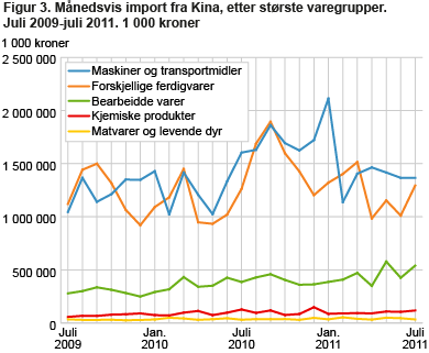 Månedsfordelt import fra Kina, etter varegruppe, juli 2009-juli 2011. 1 000 kroner