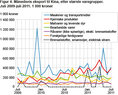 Månedsfordelt eksport fra Kina, etter varegruppe, juli 2009-juli 2011. 1 000 kroner