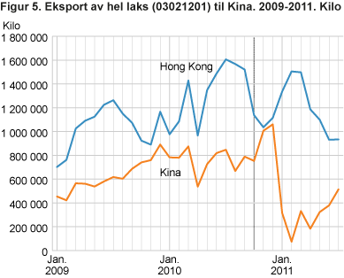 Eksport av hel laks (03021201) til Kina. 2009-2011. Kg