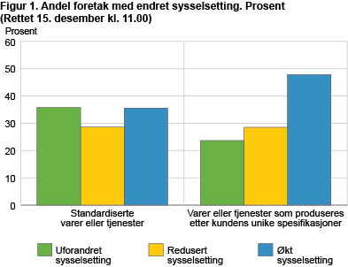 Figur 1. Endring i tallet på ansatte og årsak til nedgang