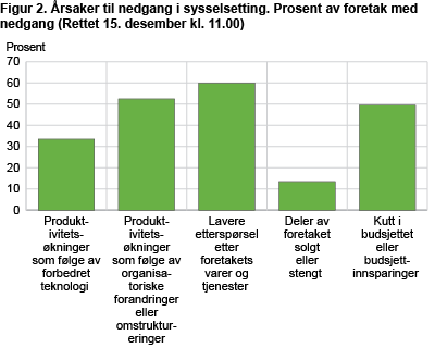 Figur 2. Endring i tallet på ansatte og årsak til nedgang