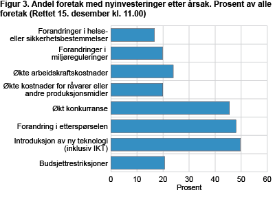 Figur 3. Har foretaket foretatt nyinvesteringer eller større forandringer i driften siste to år som følge av 