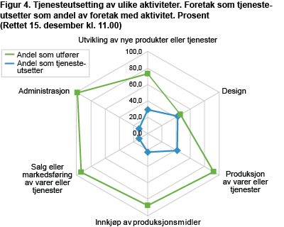 Figur 4. Tjenesteutsetting av ulike aktiviteter