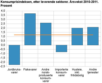 Konsumprisindeksen, etter leverende sektorer. Årsvekst 2010-2011. Prosent