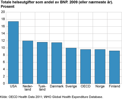 Figur 1. Totale helseutgifter som andel av BNP, 2009 (eller nærmeste år). Prosent