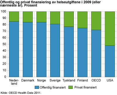 Figur 3. Offentlig og privat finansiering av helseutgiftene i 2009 (eller nærmeste år). Prosent