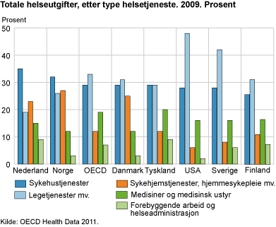 Figur 4. Totale helseutgifter, etter type helsetjeneste. 2009. Prosent