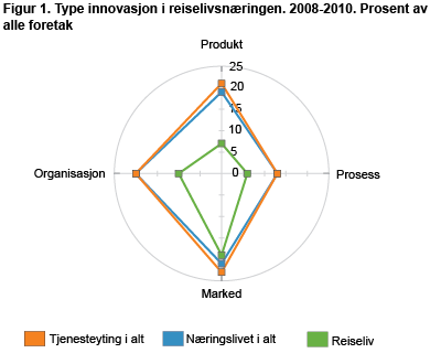 Type innovasjon i reiselivsnæringen. 2008-2010. Prosent av alle foretak