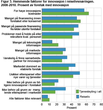 Hemmende faktorer for innovasjon i reiselivsnæringen. 2008-2010. Prosent av alle foretak med innovasjon