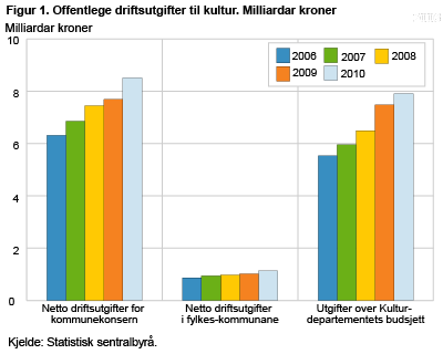 Offentlege driftsutgifter til kultur