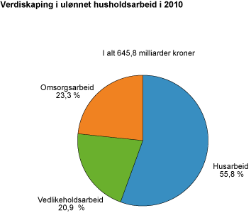 Verdiskaping i ulønnet husholdsarbeid i 2010