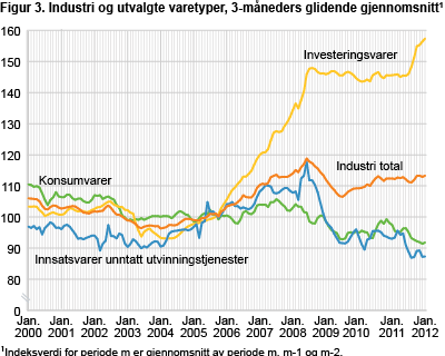 Industri og utvalgte varetyper, 3-månders glidende gjennomsnitt 