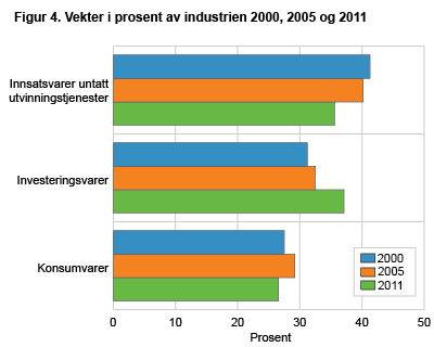 Vekter i prosent av industrien. 2000, 2005 og 2011