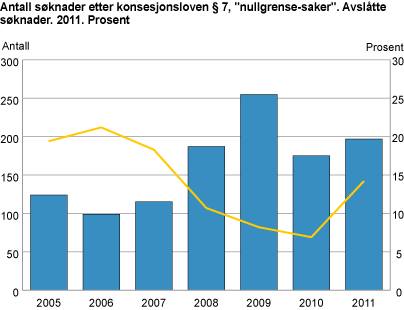 Antall søknader etter konsesjonsloven § 7, ”nullgrense-saker”. Avslåtte søknader. 2011. prosent