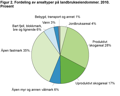 Fordeling av arealtyper på landbrukseiendommer. 2010. Prosent