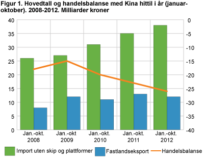 Hovedtall og handelsbalanse med Kina hittil i år (januar - oktober) 2008-2012. Milliarder kroner