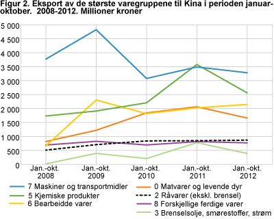 Eksport av de største varegruppene til Kina i perioden januar-oktober, 2008-2012. Millioner kroner
