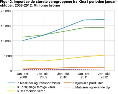 Import av de største varegruppene fra Kina i perioden januar - oktober 2008-2012. Millioner kroner