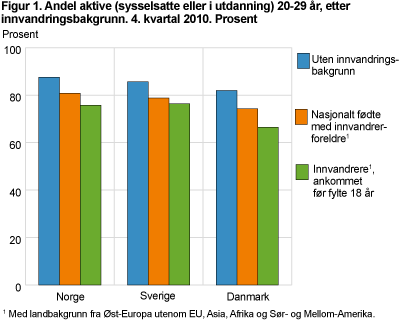 Andel aktive (sysselsatte eller i utdanning) 20-29 år, etter innvandringsbakgrunn. 4. kvartal 2010. Prosent