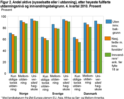 Andel aktive (sysselsatte eller i utdanning), etter høyeste fullførte utdanningsnivå og innvandringsbakgrunn. 4. kvartal 2010. Prosent