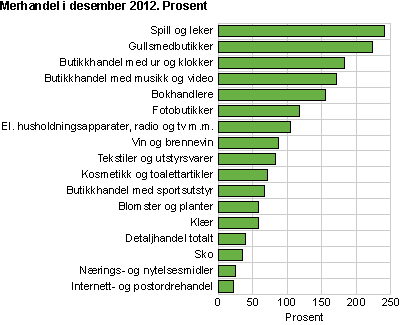 Merhandel i desember 2012. Prosent