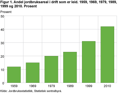 Andel jordbruksareal i drift som er leid. 1959, 1969, 1979, 1989, 1999 og 2010. Prosent