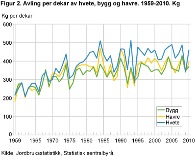Avling per dekar av hvete, bygg og havre. 1959-2010. Kilo