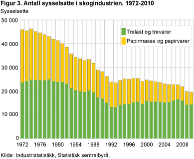Antall sysselsatte i skogindustrien. 1972-2010