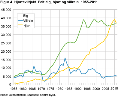 Hjorteviltjakt. Felt elg, hjort og villrein. 1955-2011