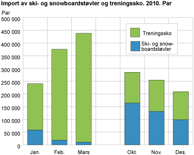 Figur 4. Import av ski- og snowboardstøvler og treningssko. 2010. Par