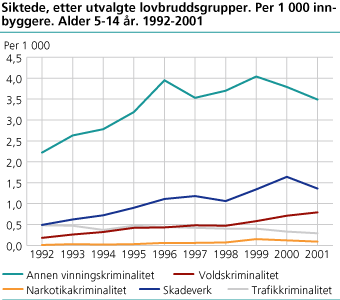 Siktede, etter utvalgte lovbruddsgrupper. Per 1 000 innbyggere. Alder 5-14 år. 1992-2001