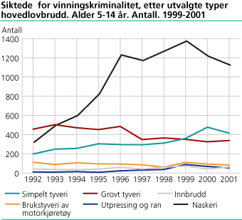 Siktede  for vinningskriminalitet, etter utvalgte typer hovedlovbrudd. Alder 5-14 år. Antall. 1999-2001