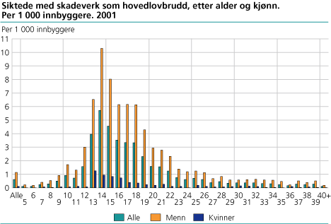 Siktede med skadeverk som hovedlovbrudd, etter alder og kjønn. Per 1 000 innbyggere. 2001