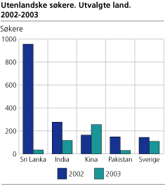 Antall søkere på folkehøgskoler. Utvalgte land. 2002-2003 