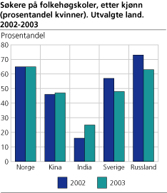 Søkere på folkehøgskoler, etter kjønn (prosentandel). Utvalgte land. 2002 - 2003