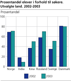 Prosentandel elever i forhold til søkere. Utvalgte land. 2002-2003