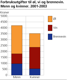 Forbruksutgifter til øl, vi og brennevin. Menn og kvinner. 2001-2003