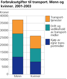 Forbruksutgifter til transport. Menn og  kvinner. 2001-2003