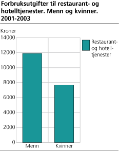 Forbruksutgifter til restaurant- og hotelltjenester. Menn og kvinner. 2001-2003
