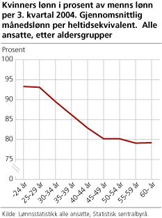 Kvinners lønn i prosent av menns lønn per 3. kvartal 2004. Gjennomsnittlig månedslønn per heltidsekvivalent.  Alle ansatte etter aldersgrupper