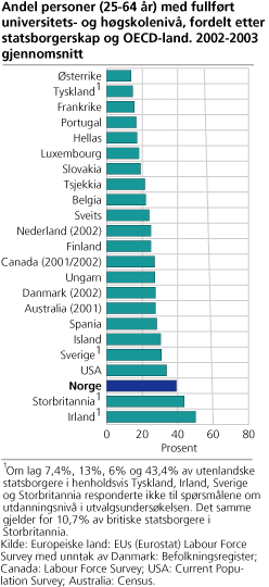Andel personer (25-64 år) med fullført universitets- og høgskolenivå, fordelt etter statsborgerskap og OECD-land. 2002-2003 gjennomsnitt