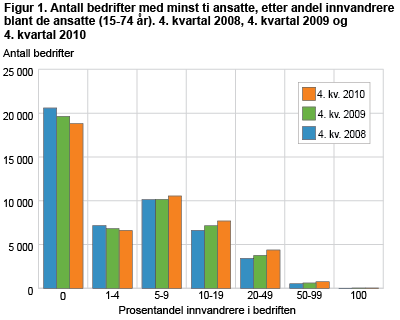 Antall bedrifter med minst ti ansatte, etter andel innvandrere blant de ansatte (15-74 år). 4. kvartal 2008, 4. kvartal 2009 og 4. kvartal 2010