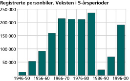 Registrerte personbiler. Veksten i 5-årsperioder