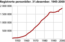 Registrerte personbiler. 31. desember. 1945-2000