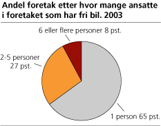 Andel foretak etter hvor mange ansatte i foretaket som har fri bil. 2003