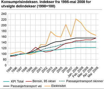 Konsumprisindeksen. Indekser fra 1995-mai 2008 for utvalgte delindekser (1998=100)