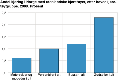 Andel kjøring i Norge med utenlandske kjøretøyer, etter hovedkjøretøygruppe. 2009. Prosent